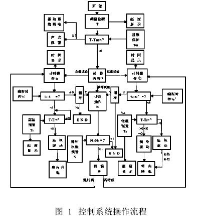 小型高低溫試驗箱控制系統