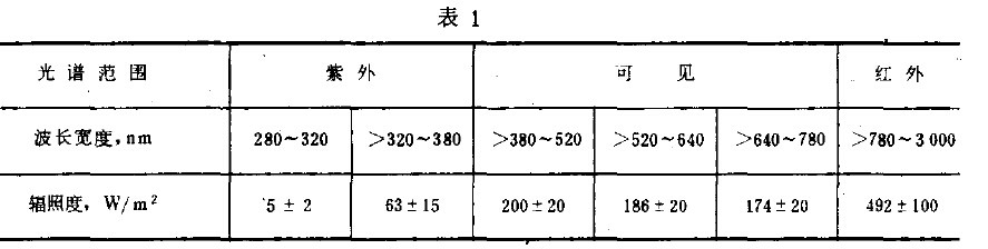 光學儀器環境紫外太陽輻射試驗方法條件